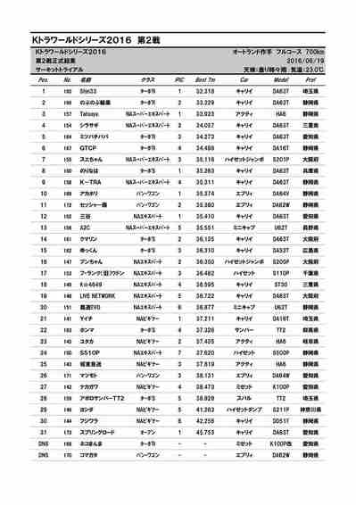 Result_ktra_word_2016_Rd2 (sougou).jpg